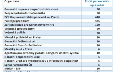 Parkovací záhada na Praze 1